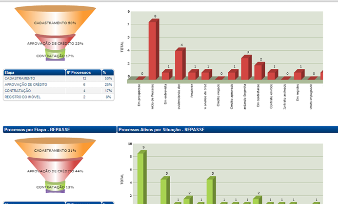 Visão Gerencial - Gestão de Processos de Repasse e Clientes Avulsos